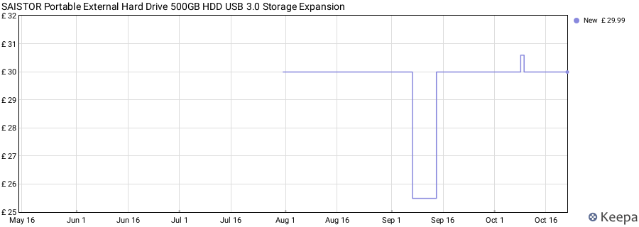 SAISTOR Portable External Hard Drive 500GB HDD USB 3.0 Storage Expansion price history (last 12 months)