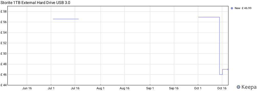Storite 1TB External Hard Drive USB 3.0 price history (last 12 months)