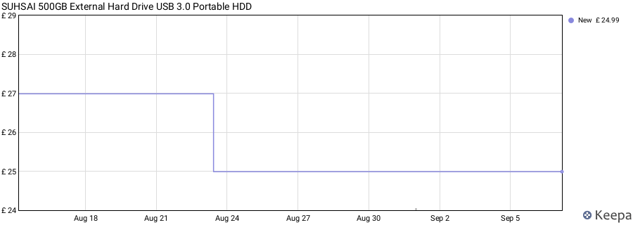 SUHSAI 500GB External Hard Drive USB 3.0 Portable HDD price history (last 12 months)