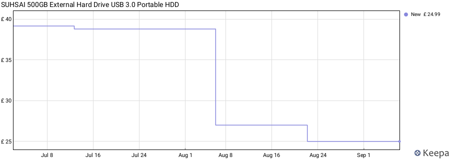 SUHSAI 500GB External Hard Drive USB 3.0 Portable HDD price history (last 12 months)