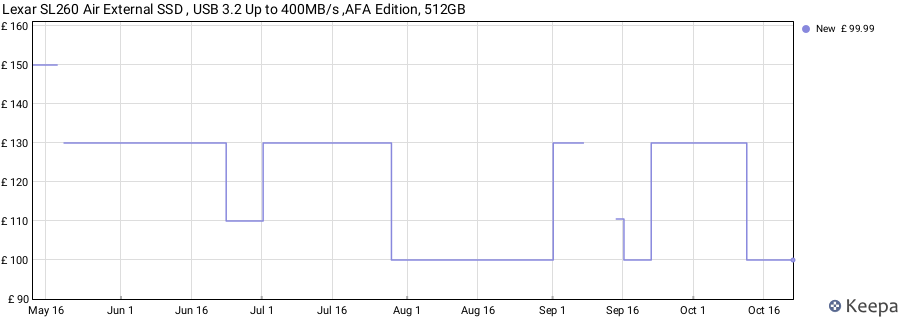 Lexar SL260 Air External SSD , USB 3.2 Up to 400MB/s ,AFA Edition, 512GB price history (last 12 months)