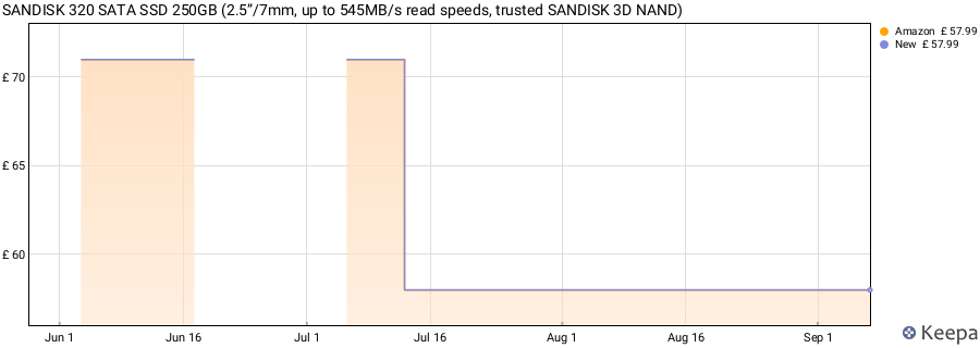 SANDISK 320 SATA SSD 250GB (2.5”/7mm, up to 545MB/s read speeds, trusted SANDISK 3D NAND) price history (last 12 months)