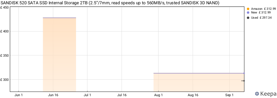 SANDISK 520 SATA SSD Internal Storage 2TB (2.5”/7mm, read speeds up to 560MB/s, trusted SANDISK 3D NAND) price history (last 12 months)