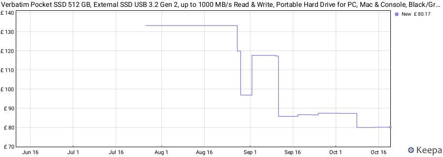 Verbatim Pocket SSD 512 GB, External SSD USB 3.2 Gen 2, up to 1000 MB/s Read & Write, Portable Hard Drive for PC, Mac & Console, Black/Grey price history (last 12 months)