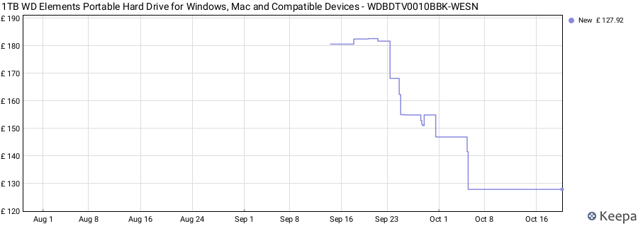 1TB WD Elements Portable Hard Drive for Windows, Mac and Compatible Devices - WDBDTV0010BBK-WESN price history (last 12 months)