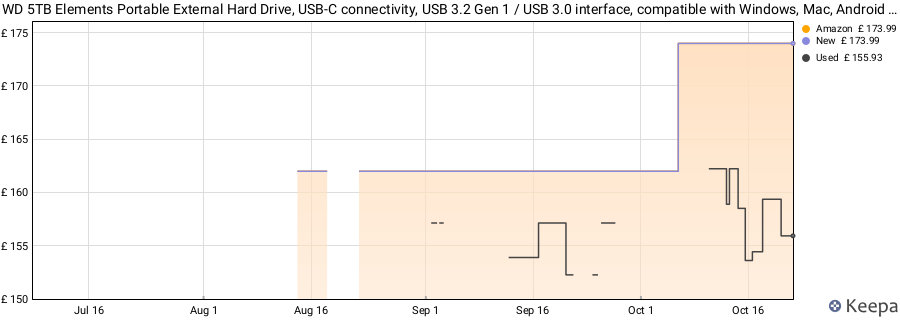WD 5TB Elements Portable External Hard Drive, USB-C connectivity, USB 3.2 Gen 1 / USB 3.0 interface, compatible with Windows, Mac, Android and iOS devices, Black price history (last 12 months)