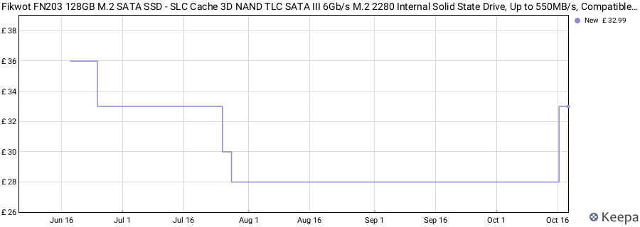 Fikwot FN203 128GB M.2 SATA SSD - SLC Cache 3D NAND TLC SATA III 6Gb/s M.2 2280 Internal Solid State Drive, Up to 550MB/s, Compatible with Ultrabooks, Tablet Computers and Mini PCS price history (last 12 months)