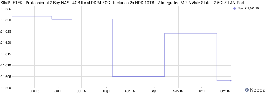 SIMPLETEK - Professional 2-Bay NAS - 4GB RAM DDR4 ECC - Includes 2x HDD 10TB - 2 Integrated M.2 NVMe Slots - 2.5GbE LAN Port price history (last 12 months)