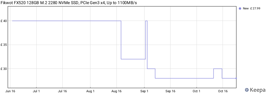 Fikwot FX520 128GB M.2 2280 NVMe SSD, PCIe Gen3 x4, Up to 1100MB/s price history (last 12 months)