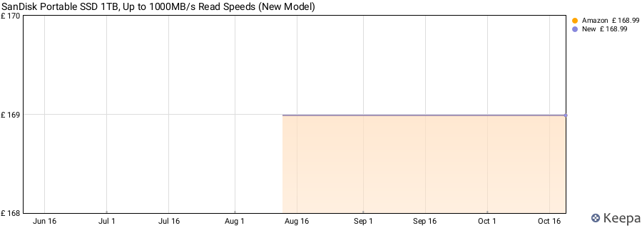 SanDisk Portable SSD 1TB, Up to 1000MB/s Read Speeds (New Model) price history (last 12 months)