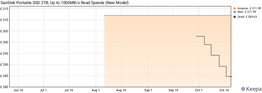 SanDisk Portable SSD 2TB, Up to 1000MB/s Read Speeds (New Model) price history (last 12 months)