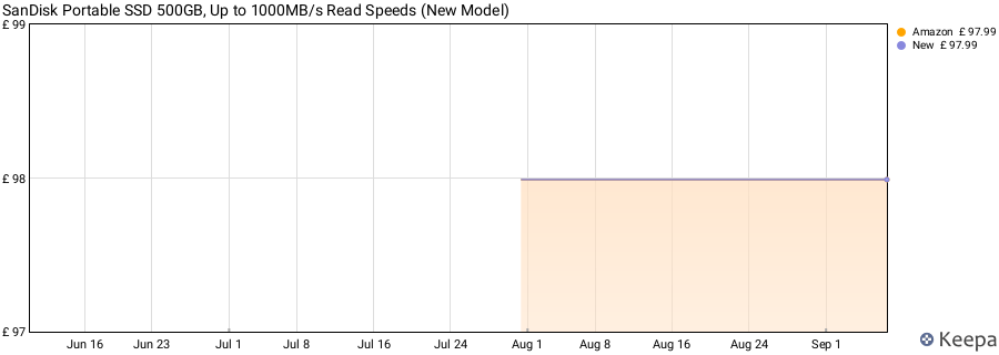 SanDisk Portable SSD 500GB, Up to 1000MB/s Read Speeds (New Model) price history (last 12 months)