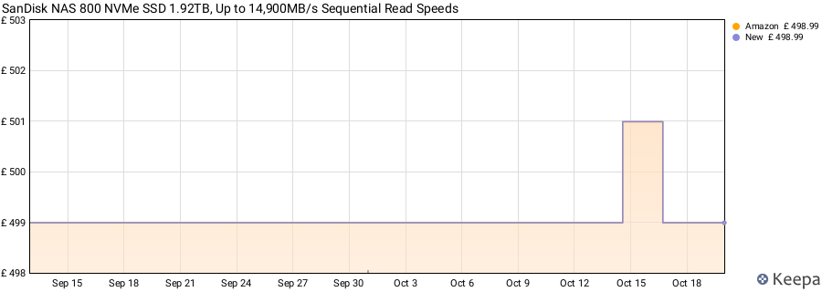 SanDisk NAS 800 NVMe SSD 1.92TB, Up to 14,900MB/s Sequential Read Speeds price history (last 12 months)