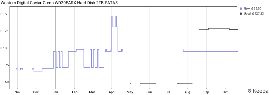 Western Digital Caviar Green WD20EARX Hard Disk 2TB SATA3 price history (last 12 months)
