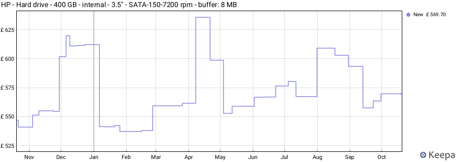 HP - Hard drive - 400 GB - internal - 3.5" - SATA-150-7200 rpm - buffer: 8 MB price history (last 12 months)