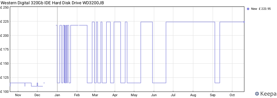 Western Digital 320Gb IDE Hard Disk Drive WD3200JB price history (last 12 months)