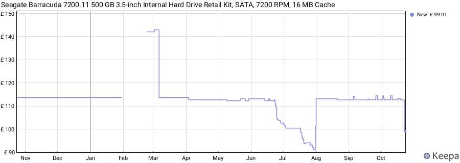 Seagate Barracuda 7200.11 500 GB 3.5-inch Internal Hard Drive Retail Kit, SATA, 7200 RPM, 16 MB Cache price history (last 12 months)