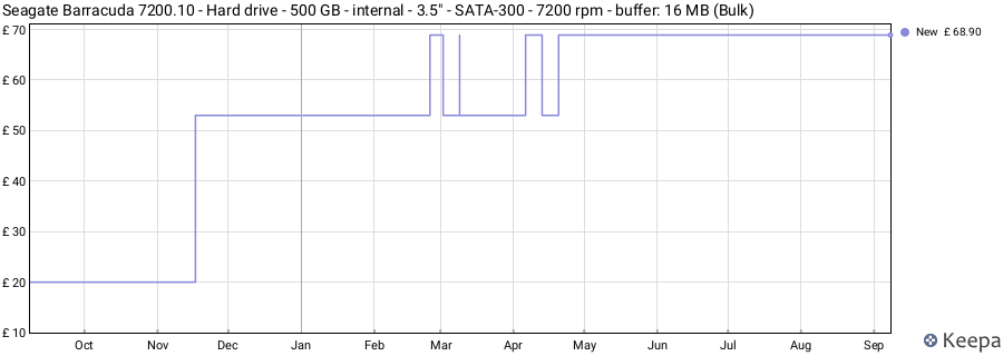Seagate Barracuda 7200.10 - Hard drive - 500 GB - internal - 3.5" - SATA-300 - 7200 rpm - buffer: 16 MB (Bulk) price history (last 12 months)