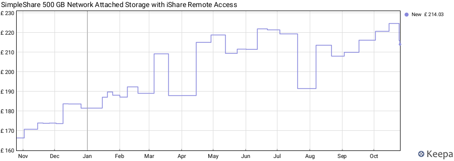 SimpleShare 500 GB Network Attached Storage with iShare Remote Access price history (last 12 months)