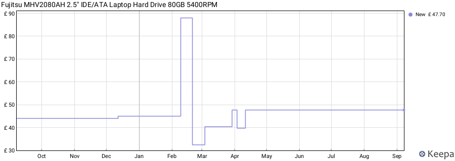 Fujitsu MHV2080AH 2.5" IDE/ATA Laptop Hard Drive 80GB 5400RPM price history (last 12 months)