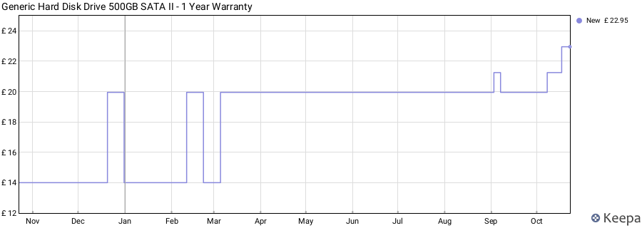 Generic Hard Disk Drive 500GB SATA II - 1 Year Warranty price history (last 12 months)