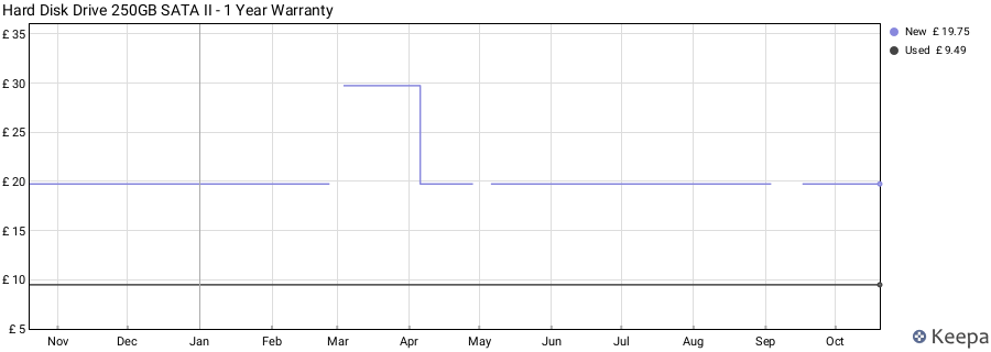 Hard Disk Drive 250GB SATA II - 1 Year Warranty price history (last 12 months)