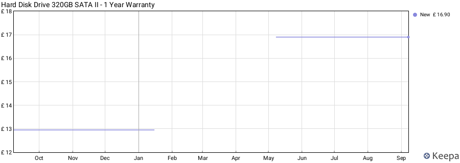 Hard Disk Drive 320GB SATA II - 1 Year Warranty price history (last 12 months)
