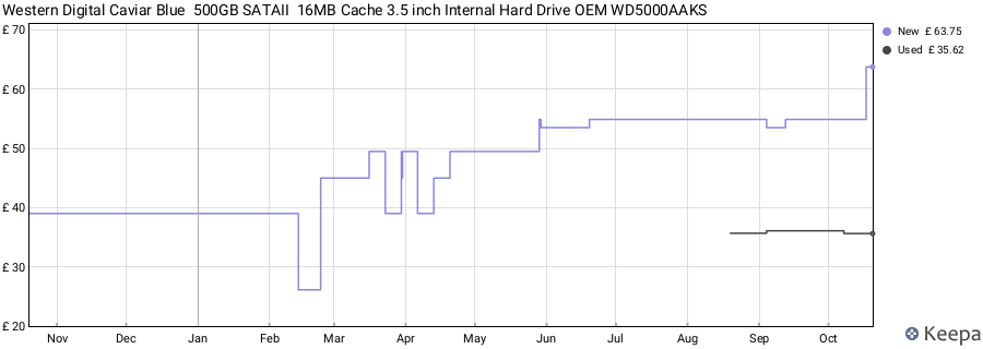 Western Digital Caviar Blue  500GB SATAII  16MB Cache 3.5 inch Internal Hard Drive OEM WD5000AAKS price history (last 12 months)