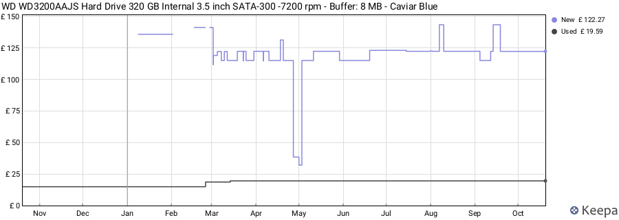 WD WD3200AAJS Hard Drive 320 GB Internal 3.5 inch SATA-300 -7200 rpm - Buffer: 8 MB - Caviar Blue price history (last 12 months)