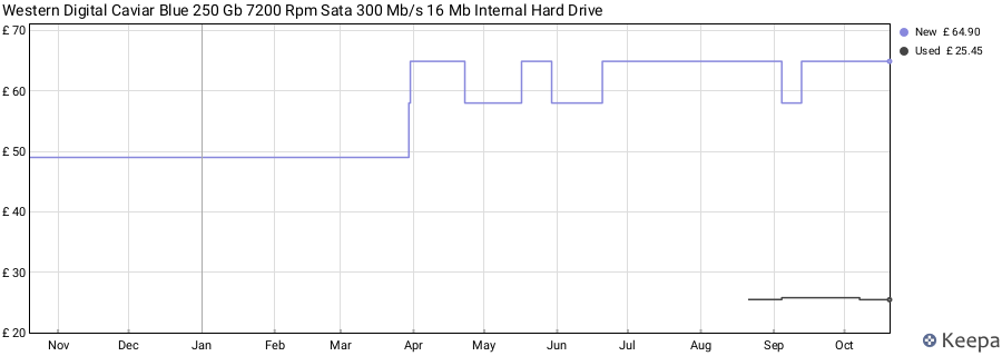 Western Digital Caviar Blue 250 Gb 7200 Rpm Sata 300 Mb/s 16 Mb Internal Hard Drive price history (last 12 months)