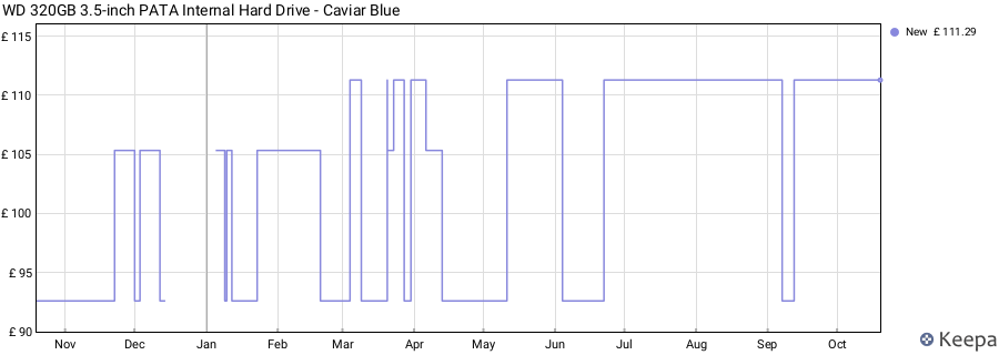WD 320GB 3.5-inch PATA Internal Hard Drive - Caviar Blue price history (last 12 months)
