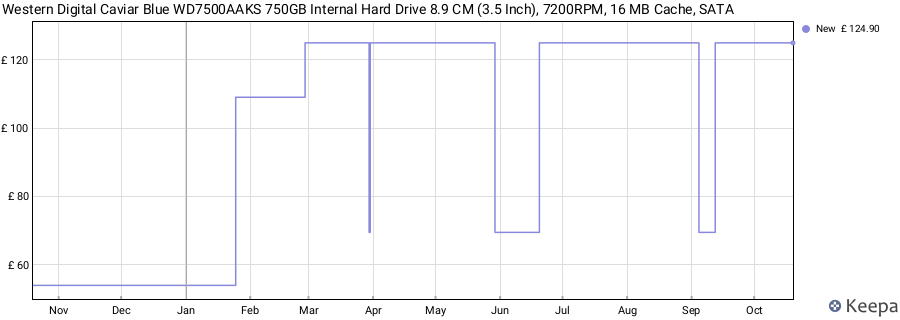 Western Digital Caviar Blue WD7500AAKS 750GB Internal Hard Drive 8.9 CM (3.5 Inch), 7200RPM, 16 MB Cache, SATA price history (last 12 months)