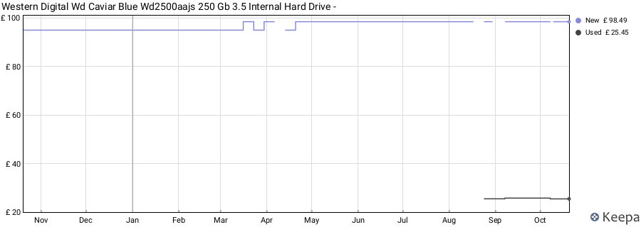 Western Digital Wd Caviar Blue Wd2500aajs 250 Gb 3.5 Internal Hard Drive - price history (last 12 months)