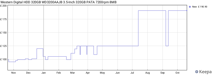 Western Digital HDD 320GB WD3200AAJB 3.5-Inch 320GB PATA 7200rpm 8MB price history (last 12 months)