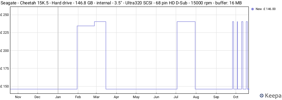 Seagate - Cheetah 15K.5 - Hard drive - 146.8 GB - internal - 3.5'' - Ultra320 SCSI - 68 pin HD D-Sub - 15000 rpm - buffer: 16 MB price history (last 12 months)