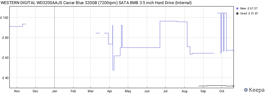 WESTERN DIGITAL WD3200AAJS Caviar Blue 320GB (7200rpm) SATA 8MB 3.5 inch Hard Drive (Internal) price history (last 12 months)