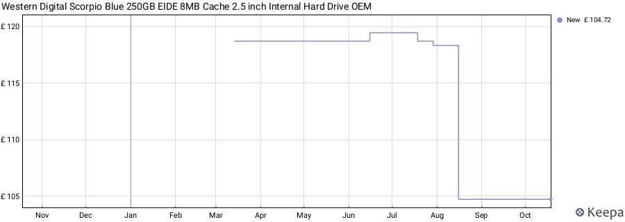 Western Digital Scorpio Blue 250GB EIDE 8MB Cache 2.5 inch Internal Hard Drive OEM price history (last 12 months)