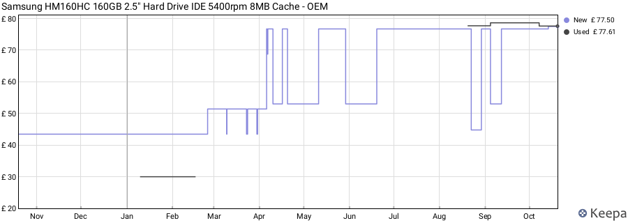Samsung HM160HC 160GB 2.5" Hard Drive IDE 5400rpm 8MB Cache - OEM price history (last 12 months)