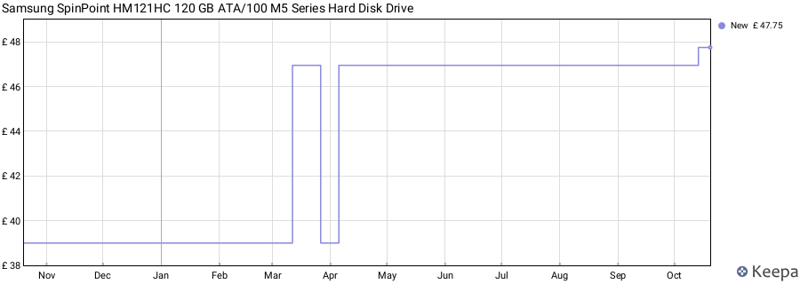 Samsung SpinPoint HM121HC 120 GB ATA/100 M5 Series Hard Disk Drive price history (last 12 months)