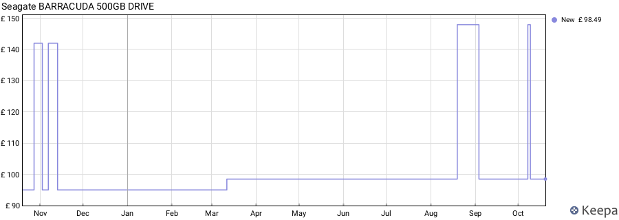 Seagate BARRACUDA 500GB DRIVE price history (last 12 months)