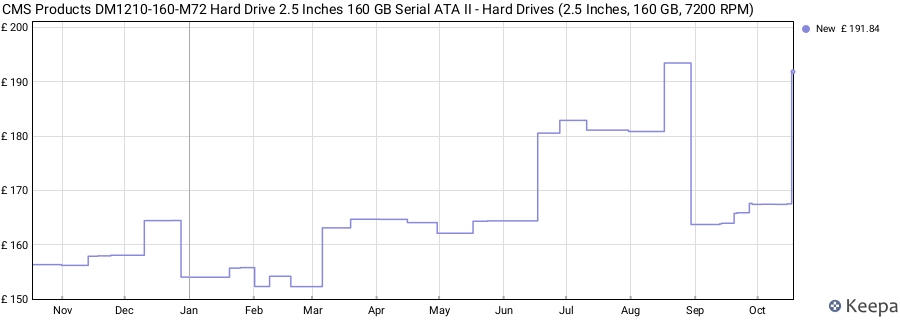 CMS Products DM1210-160-M72 Hard Drive 2.5 Inches 160 GB Serial ATA II - Hard Drives (2.5 Inches, 160 GB, 7200 RPM) price history (last 12 months)