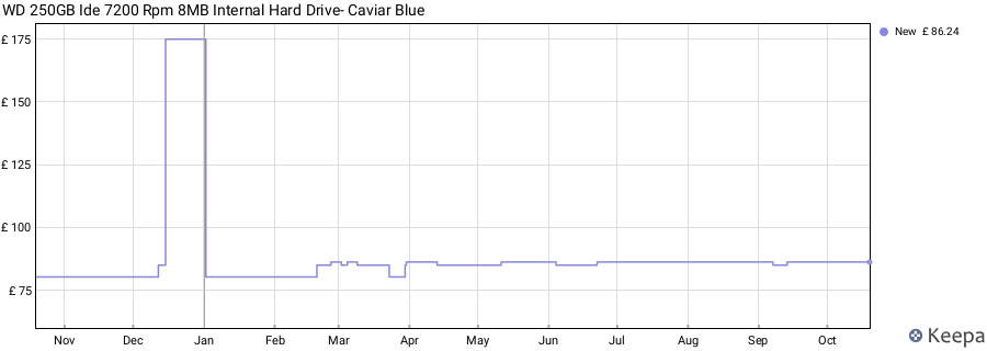 WD 250GB Ide 7200 Rpm 8MB Internal Hard Drive- Caviar Blue price history (last 12 months)