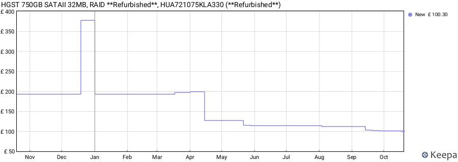 HGST 750GB SATAII 32MB, RAID **Refurbished**, HUA721075KLA330 (**Refurbished**) price history (last 12 months)