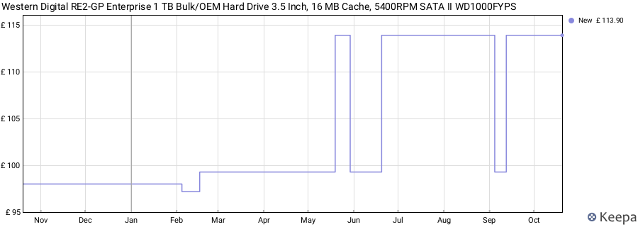 Western Digital RE2-GP Enterprise 1 TB Bulk/OEM Hard Drive 3.5 Inch, 16 MB Cache, 5400RPM SATA II WD1000FYPS price history (last 12 months)