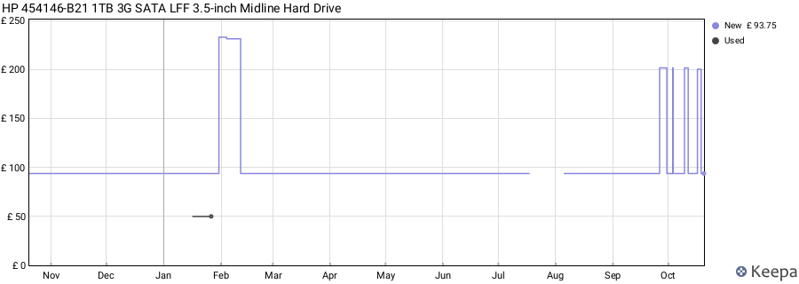 HP 454146-B21 1TB 3G SATA LFF 3.5-inch Midline Hard Drive price history (last 12 months)
