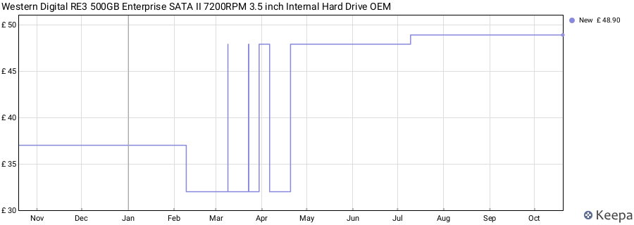 Western Digital RE3 500GB Enterprise SATA II 7200RPM 3.5 inch Internal Hard Drive OEM price history (last 12 months)