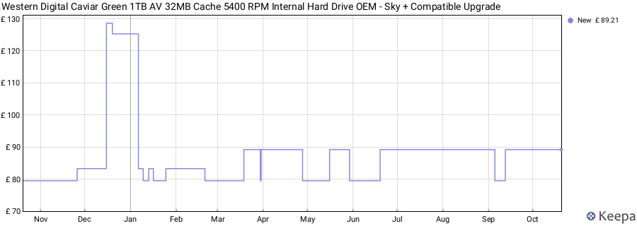 Western Digital Caviar Green 1TB AV 32MB Cache 5400 RPM Internal Hard Drive OEM - Sky + Compatible Upgrade price history (last 12 months)