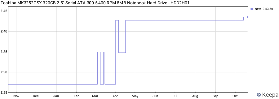 Toshiba MK3252GSX 320GB 2.5" Serial ATA-300 5,400 RPM 8MB Notebook Hard Drive - HDD2H01 price history (last 12 months)