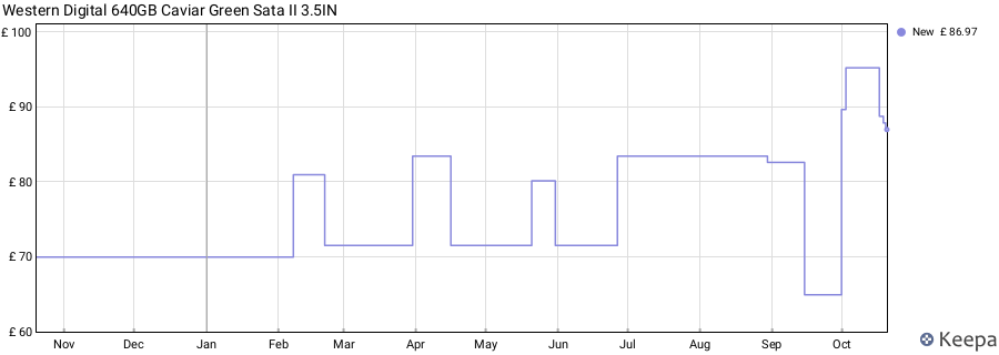 Western Digital 640GB Caviar Green Sata II 3.5IN price history (last 12 months)