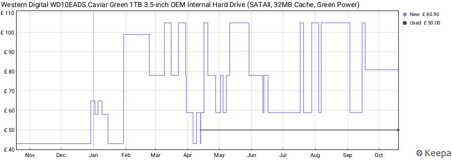 Western Digital WD10EADS Caviar Green 1TB 3.5-inch OEM Internal Hard Drive (SATAII, 32MB Cache, Green Power) price history (last 12 months)
